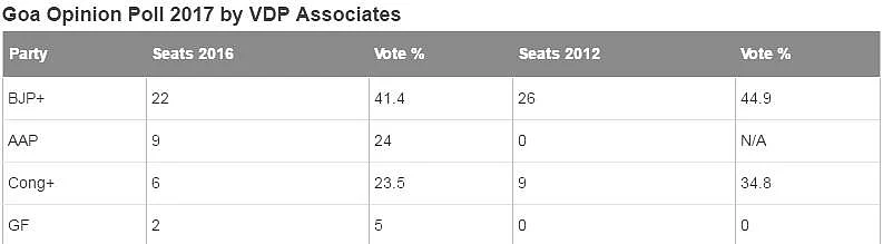 Goa Opinion Poll 2017: Prediction, Exit poll, Survey, Who Will Win Congress, BJP, AAP, or, MGP?