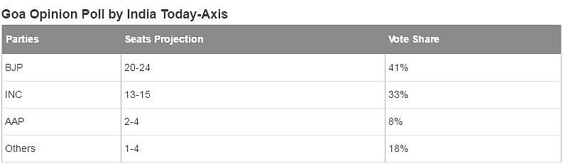 Goa Opinion Poll 2017: Prediction, Exit poll, Survey, Who Will Win Congress, BJP, AAP, or, MGP?