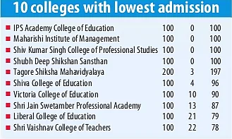 Indore: Wait for students continues at 78 BEd colleges