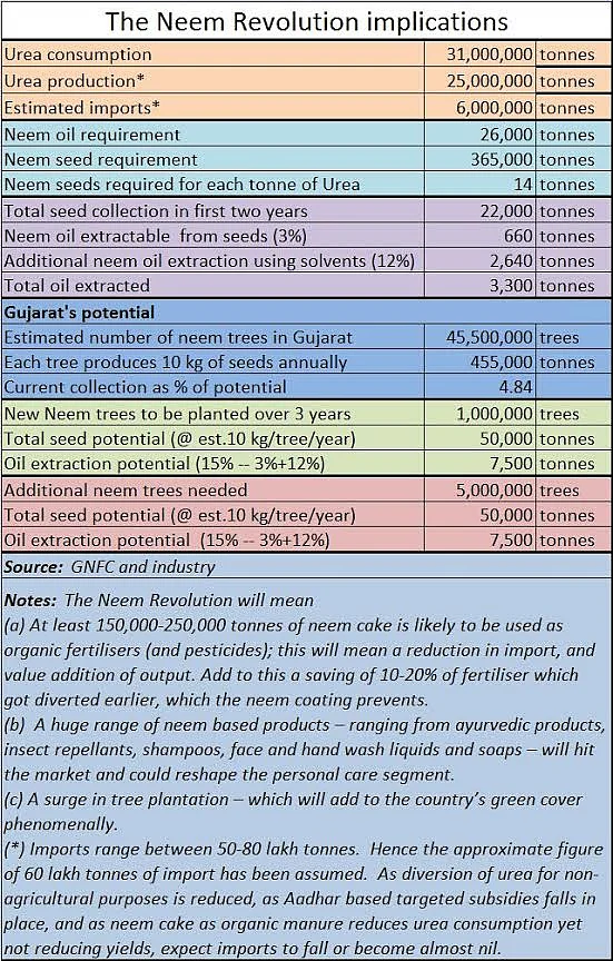 Neem project: The next big agro revolution?