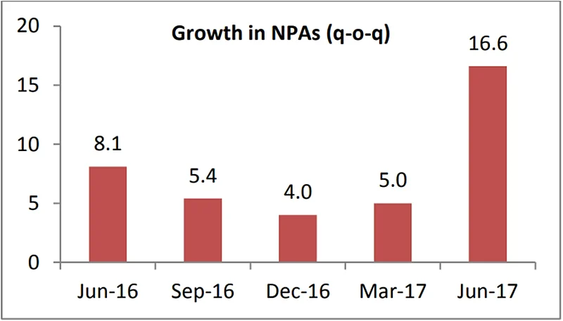 NPAs in Banks – June 2017: This is how things stand