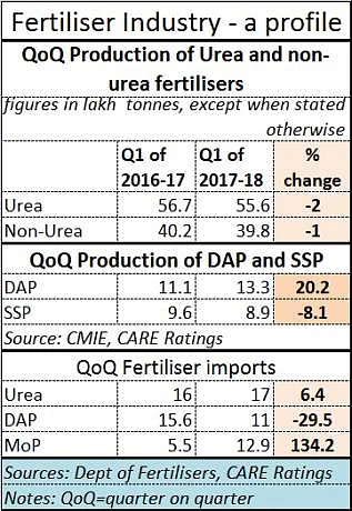 Fertilisers – the industry scenario is changing rapidly