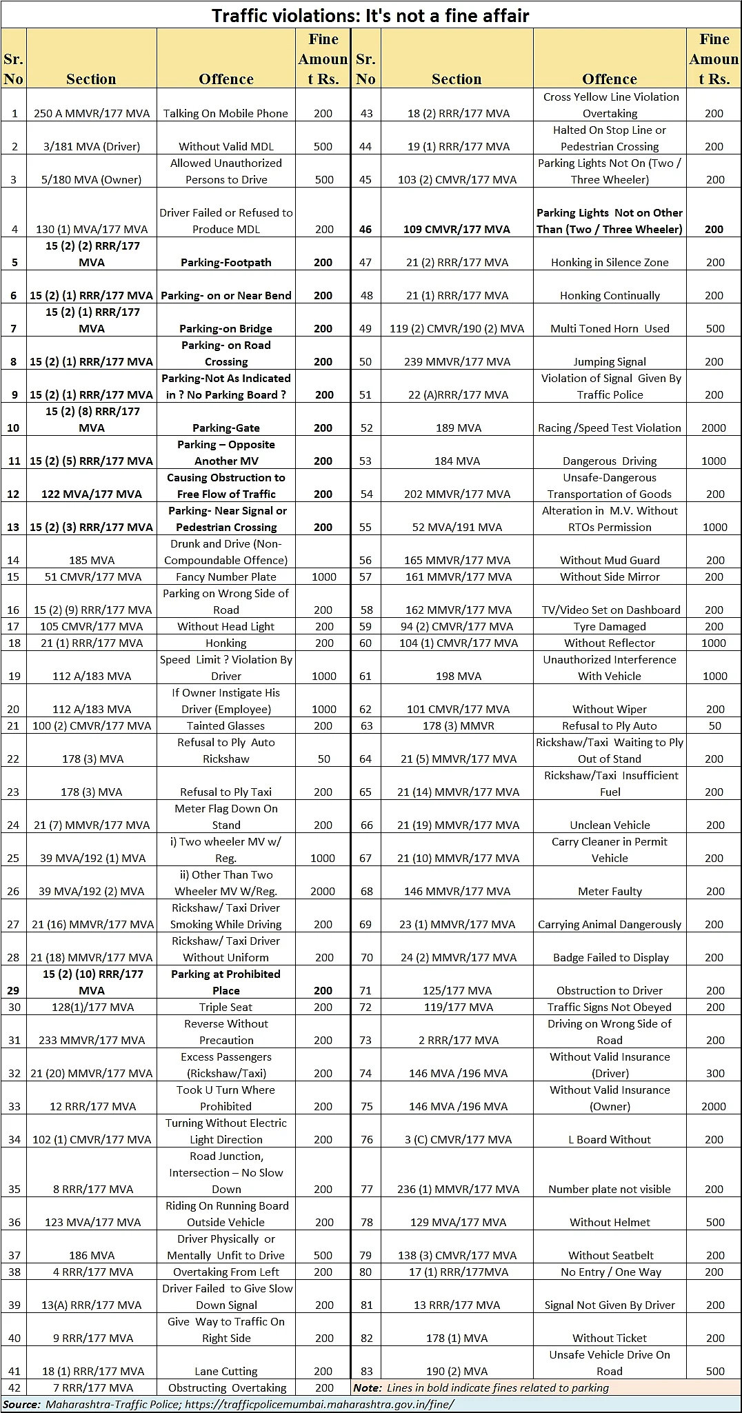 Traffic violations: Misplaced sentiments, loopholed policies, and sticky fingers