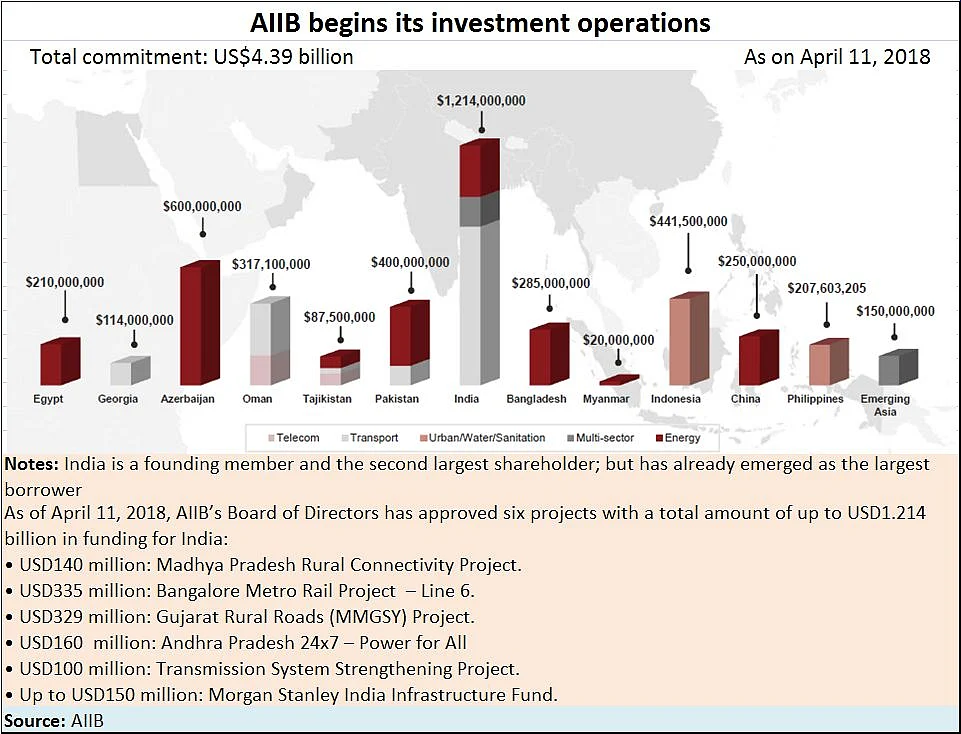 India uses AIIB to diversify its funding sources