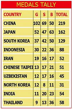 Asian Games : Swapna Barman becomes first Indian to bag yellow metal in heptathlon while Arpinder wins in triple jump