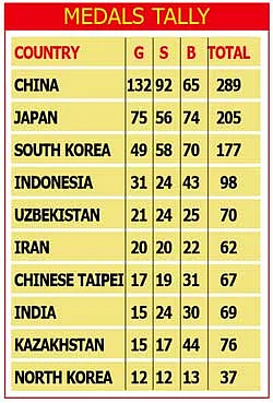 Asian Games : Indian contingent finish campaign on high