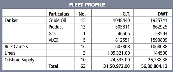 SCI CMD Anoop Kumar Sharma: SCI has remained afloat amidst big crisis in shipping business