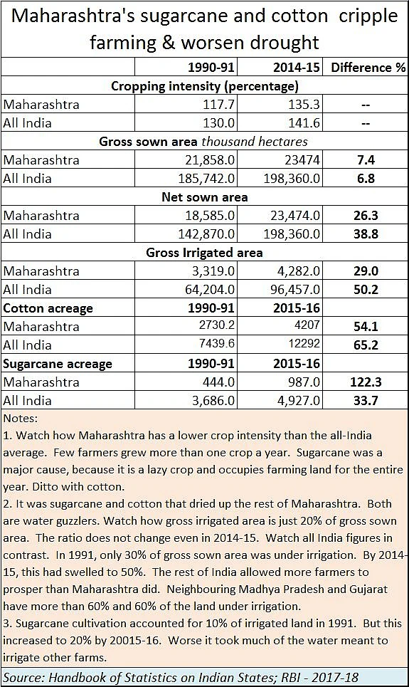 Is Maharashtra abetting drought & farmer distress?