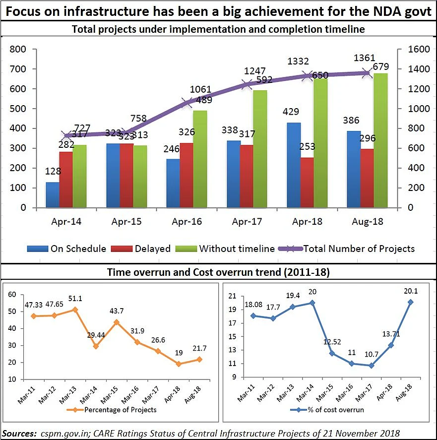 Infrastructure spending has been great under NDA government