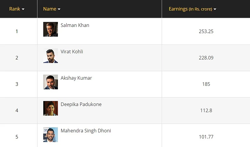 Despite flops, Salman Khan is the richest celeb of 2018 with net worth of Rs 253 crore