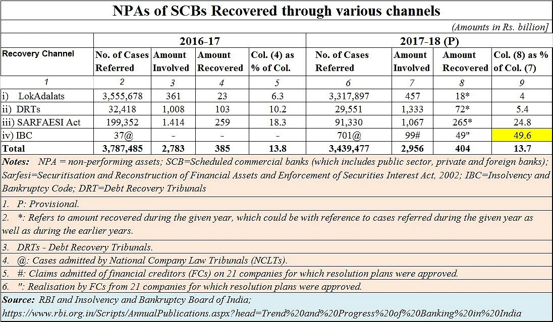 Lessons to be learnt about NPA recovery