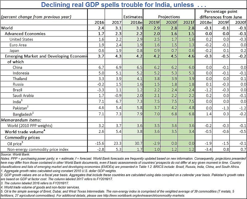 Declining global GDP spells trouble