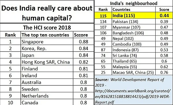 Does the budget not care for human capital?