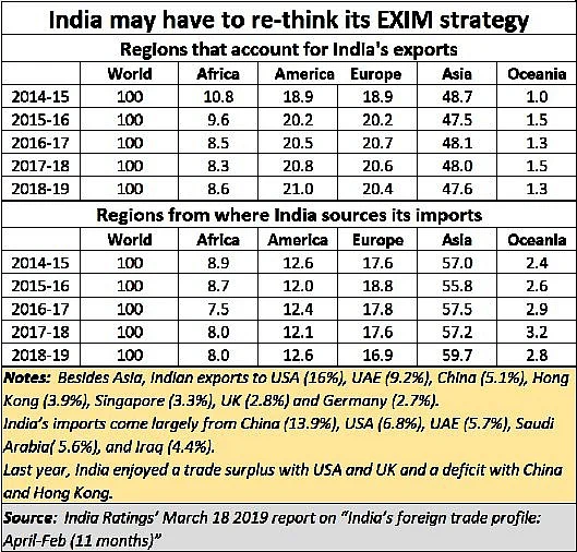 It is time India reshaped its EXIM strategies