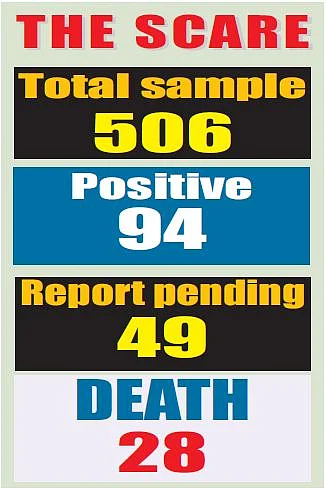 Indore: Swine flu claims life of 4 city women