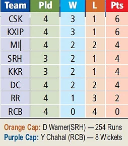 IPL 2019: Kings rattled in Mumbai