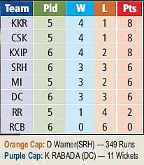 IPL 2019: Power failure