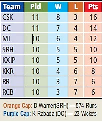 IPL 2019: Watson powers CSK to the top