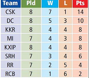 Imran Tahir’s energetic four-wicket haul helps Chennai Super Kings put foot in playoffs