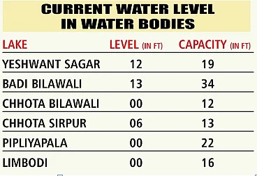 Indore: Water level drops to 0-mark in most water bodies