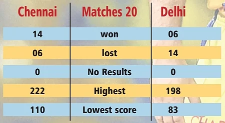 Delhi aim to crack CSK code for maiden IPL final berth