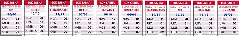 BJP pulls off stunning performance in Hindi heartland