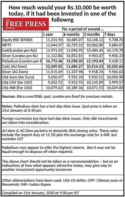 How Much Would Your Rs 10 000 Be Worth On Feb 1 If You Invested A Year Ago In Stock Market Silver Or Gold How Much Would Your Rs 10 000 Be Worth On Feb 1 If You Invested A Year Ago In Stock Market Silver Or Gold