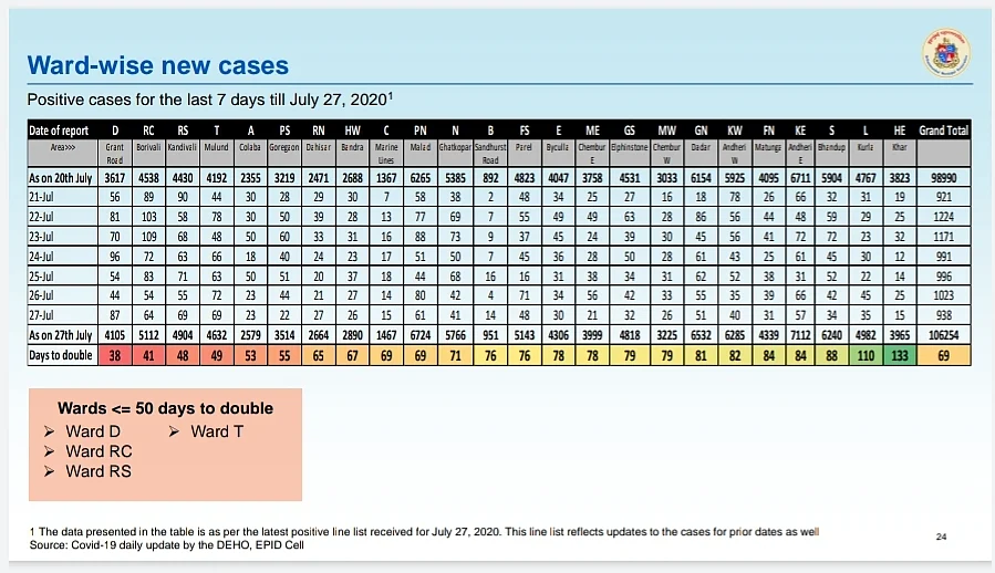 Ward wise new cases and doubling rate.