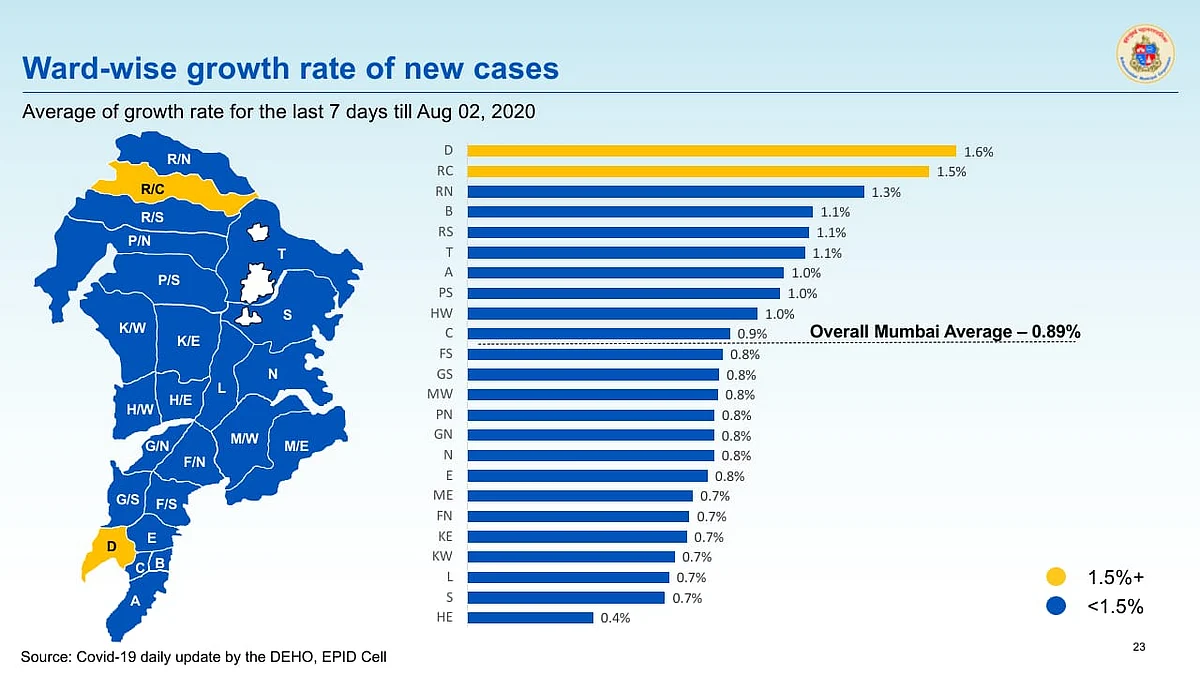 Average of ward wise growth rate for the last seven days till August 2.