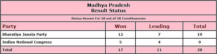 Bypolls Results 2020 Highlights Bjp Sweeps Bypolls Wins Big In Madhya Pradesh Karnataka Gujarat Deccan Herald