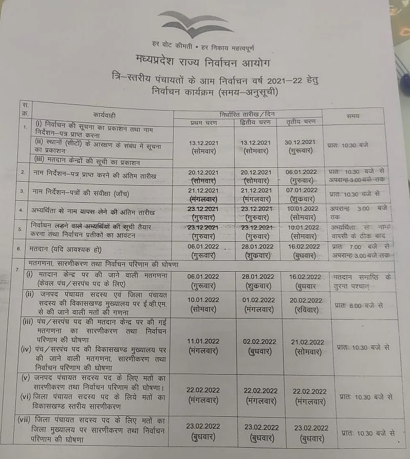 Madhya Pradesh: Panchayat Elections to be held in three phases, voting for first phase on January 6