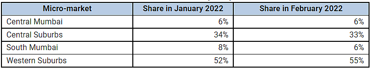 Micro-Market wise breakup of apartment sales