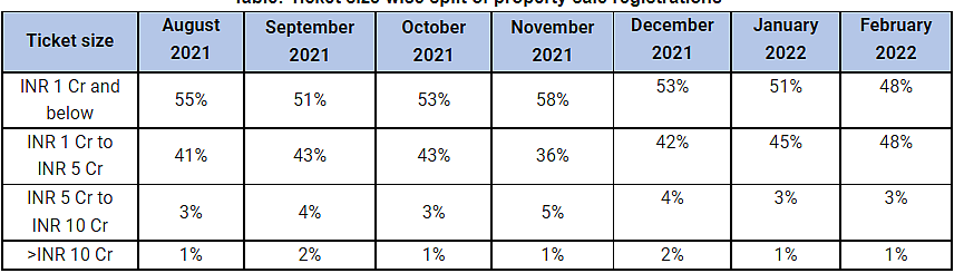 Ticket size wise split of property sale registrations