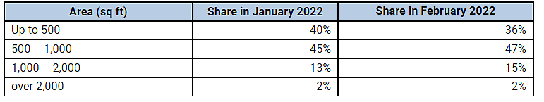 Area wise breakup of apartment sales