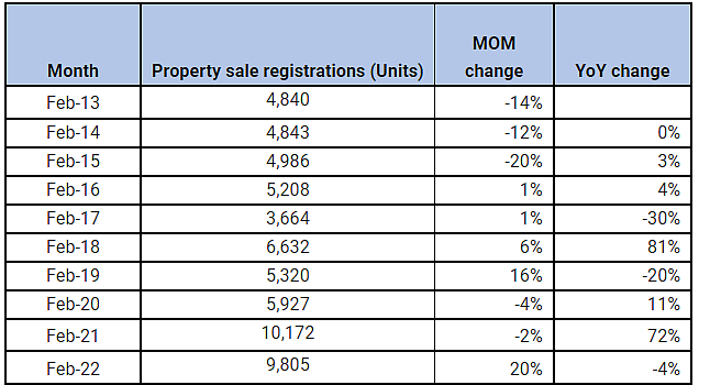 Mumbai city February month property sale registrations