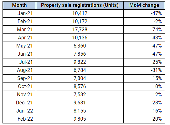 Mumbai city property sale registrations