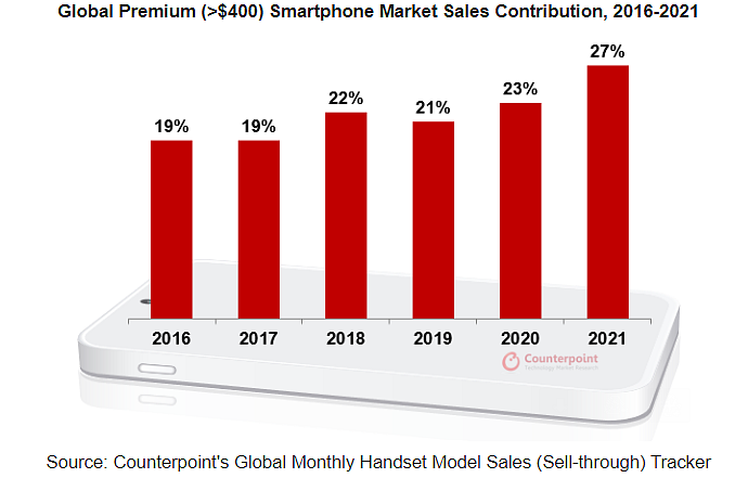 Global premium smartphone market sales contribution 2016-21