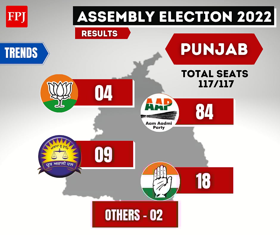 Punjab Elections Results AAP crosses majority mark in with 84 seats in