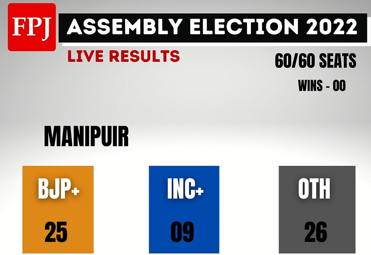 Manipur election results 2022 BJP leads in 25 seats in early trends