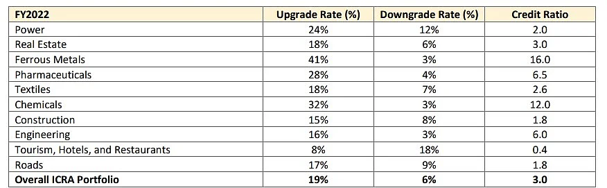 Sectors that witnessed a relatively high rating activity