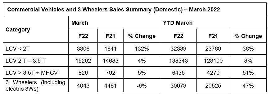 Commercial Vehicles, 3 wheeler sales summary (Domestic)--March 2022