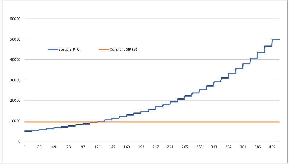 Smart way to use stepup SIP Start with a simple construct, invest as