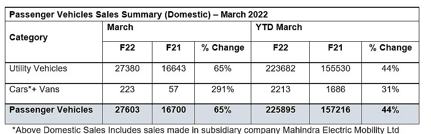 Passenger Vehicle Sales summary (Domestic)-March 2022