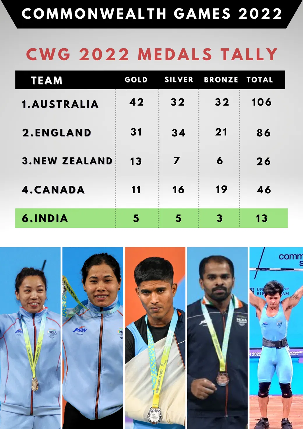 Commonwealth Games 2022, Day 5: Badminton mixed team clinches silver in  final, gold sealed in TT and Lawn Bowls