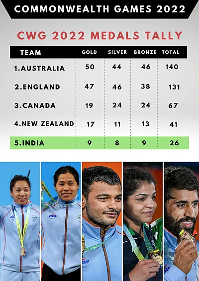 Commonwealth Games 2022, Day 9 schedule: Focus on cricket, hockey, racquet  sports as India eye more gold medals