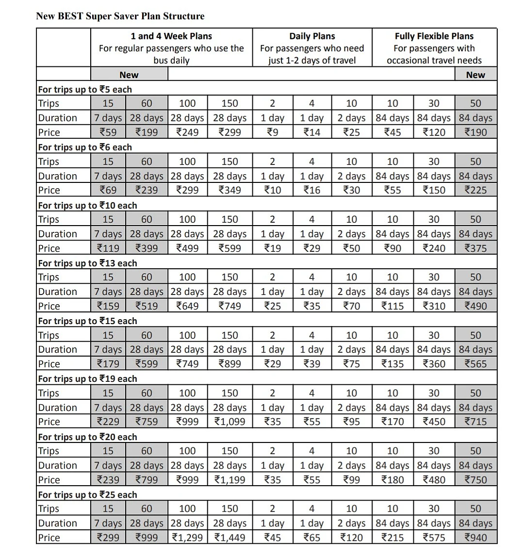 Structure of new plans for BEST fares on Chalo App