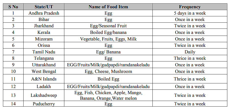 Egg in mid-day meal in various states