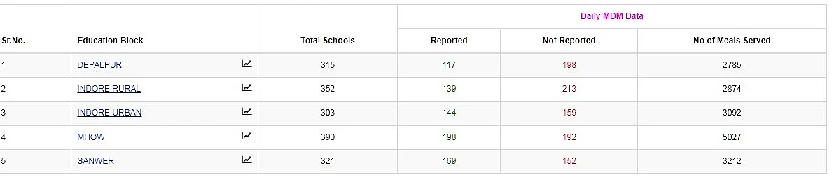 Daily school reporting data of Indore on Friday.