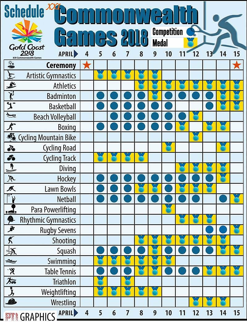 Commonwealth Games 2018 Complete schedule of the event