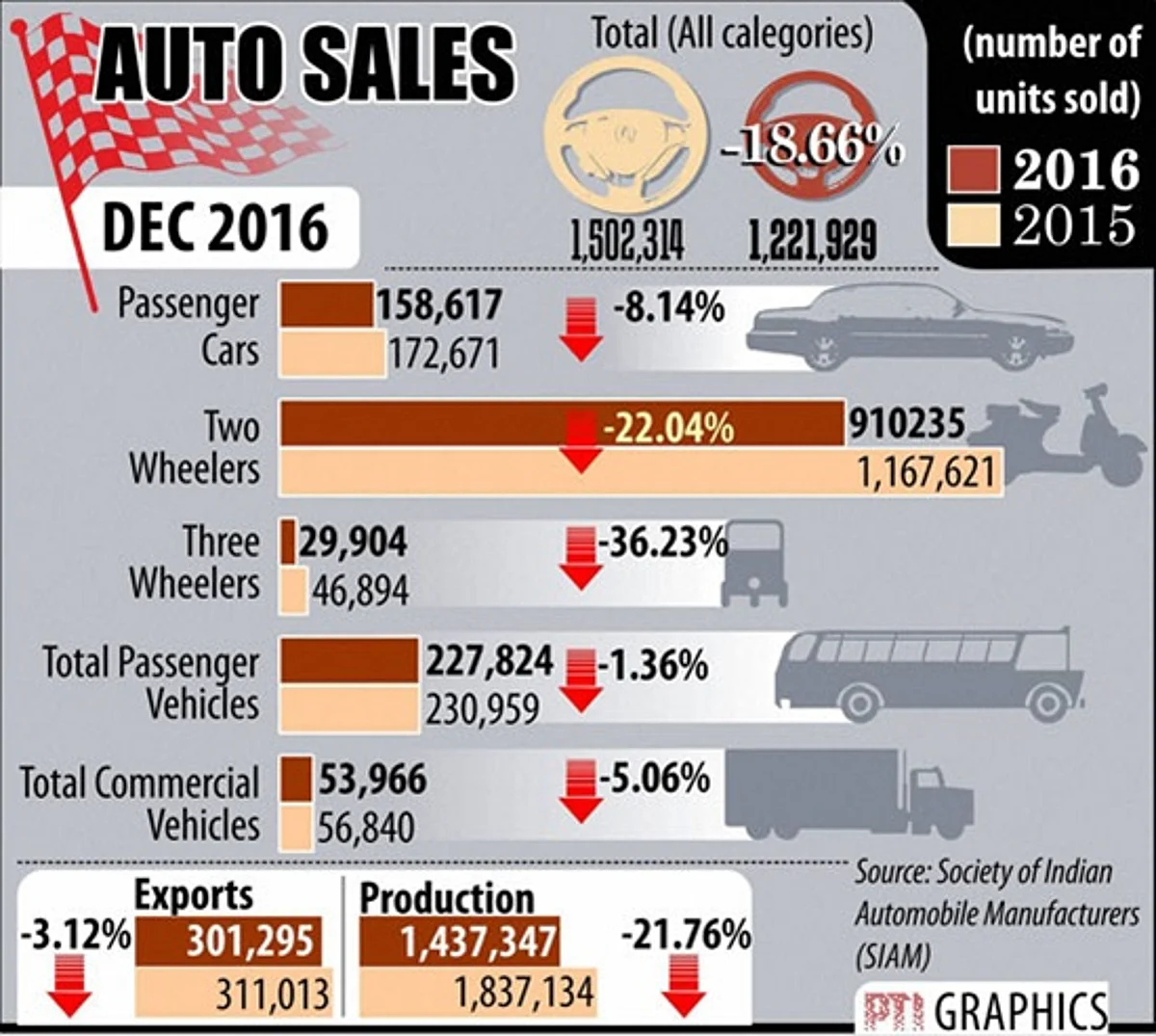 Auto sales at 16-yr low in Dec as demonetisation takes toll